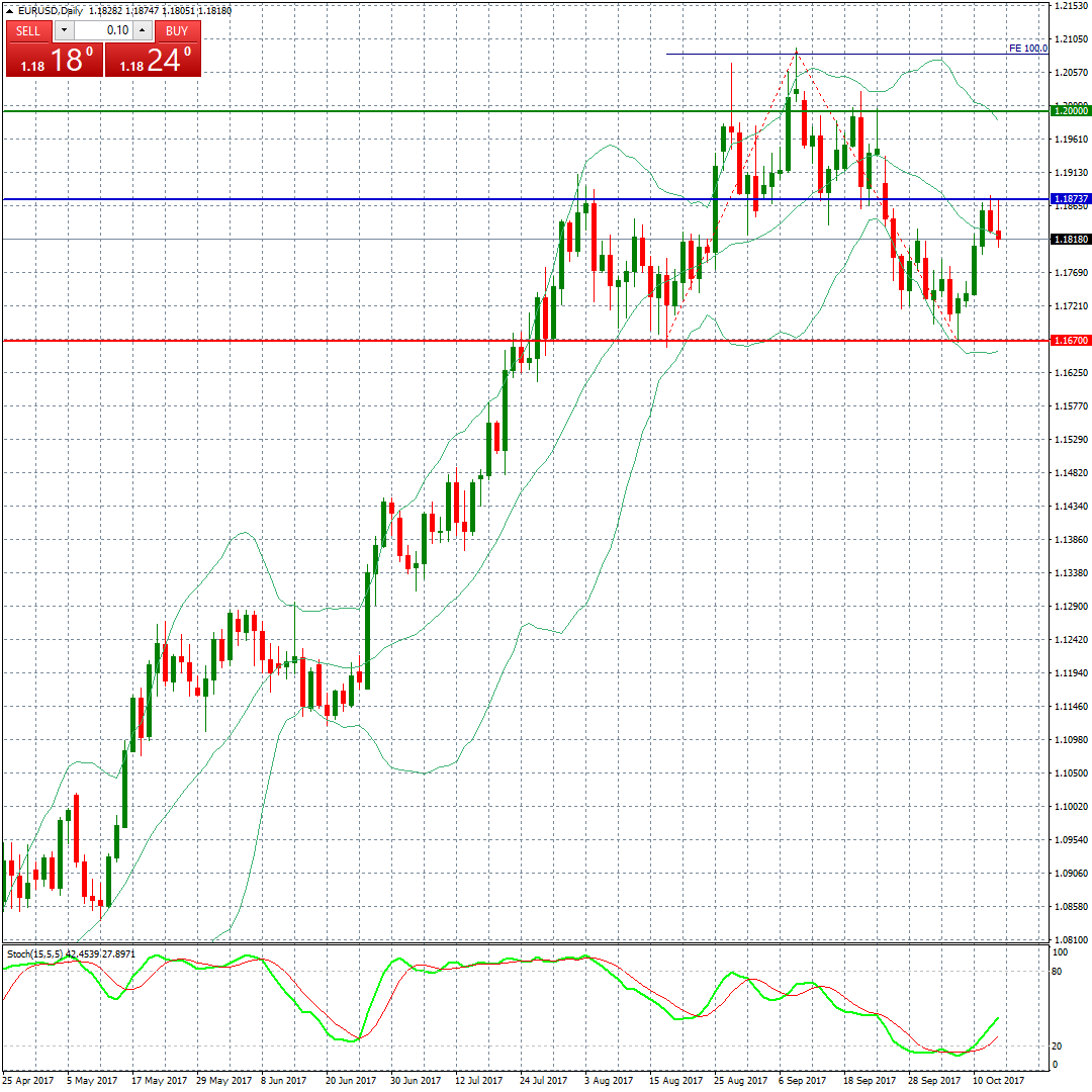 EURUSD 16 AL 20 E OCTUBRE GRAFICO.png