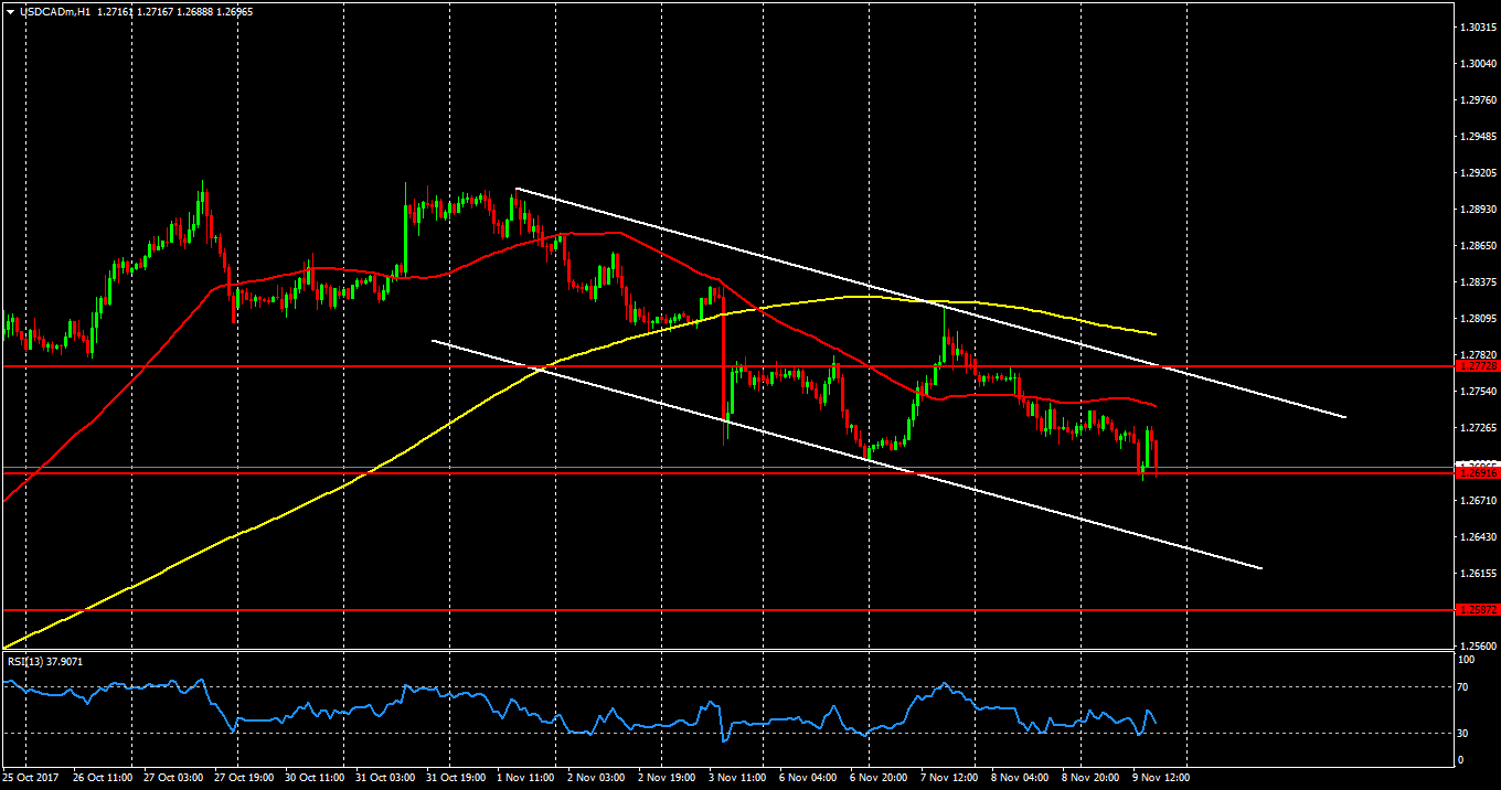 USDCADmH1.png