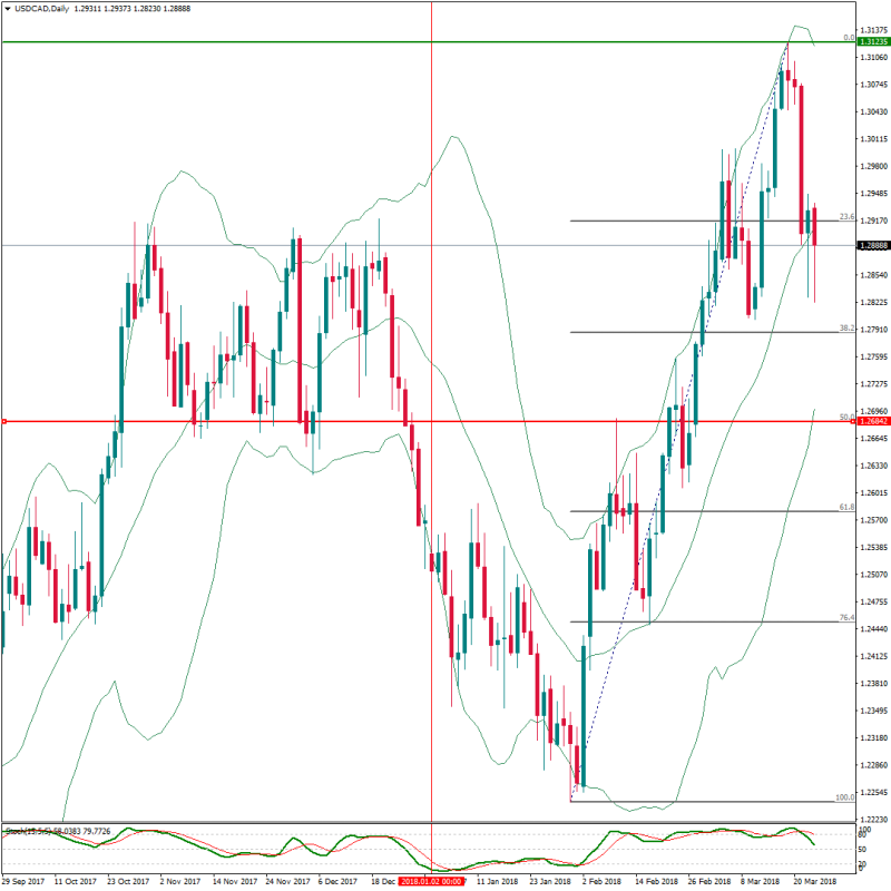 USDCADDailymarzo26al30.png