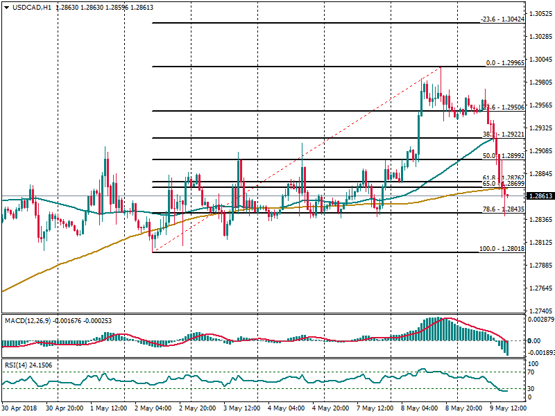 USDCADH1.png