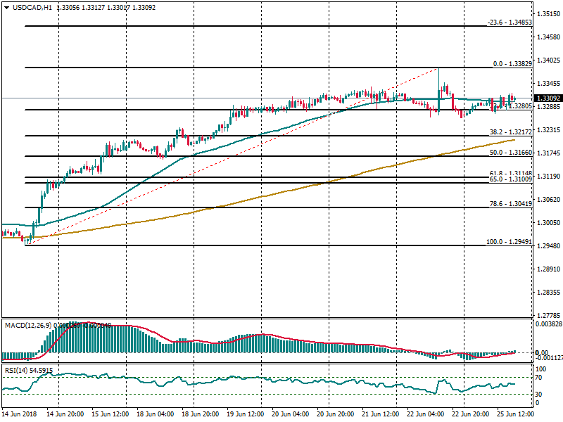 USDCADH1.png