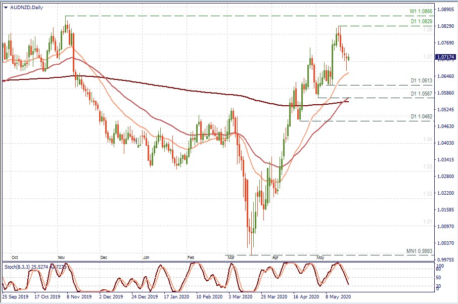 AUDNZD D1.jpg