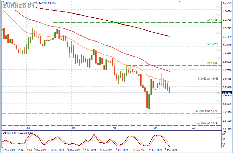 EURNZD D1.png