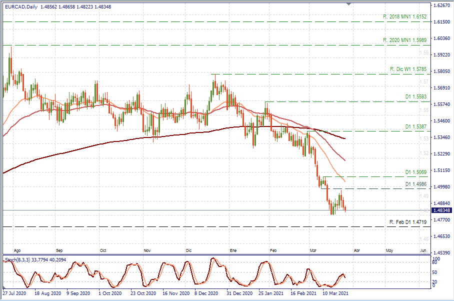 EURCAD D1.png