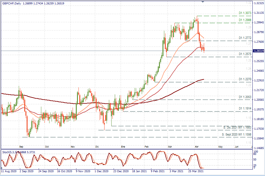 GBPCHF D1.png