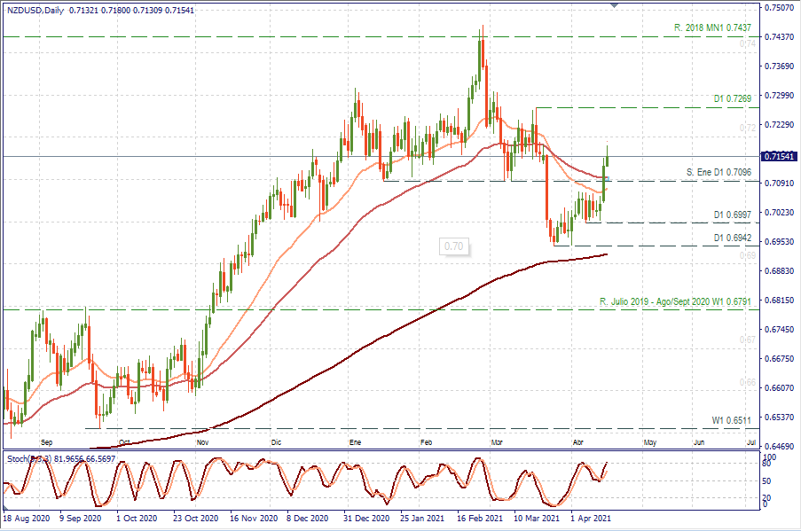 NZDUSD D1.png