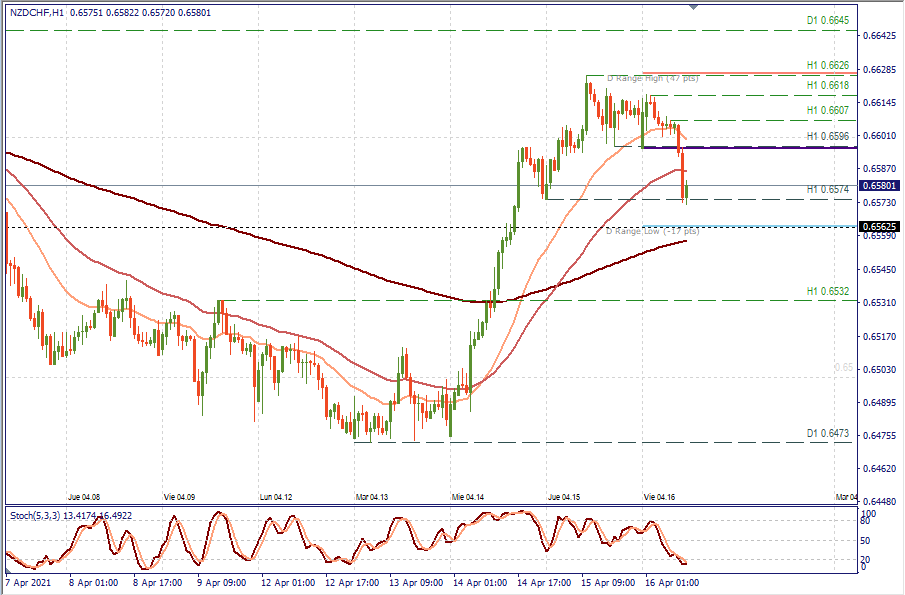 NZDCHF H1.png