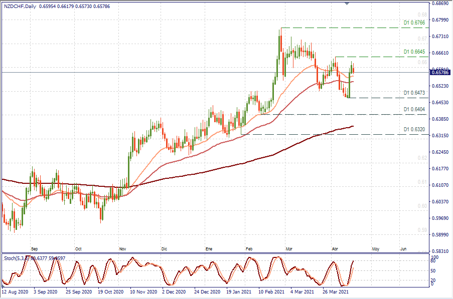 NZDCHF D1.png