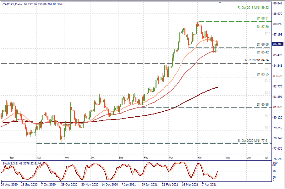 CADJPY D1.png