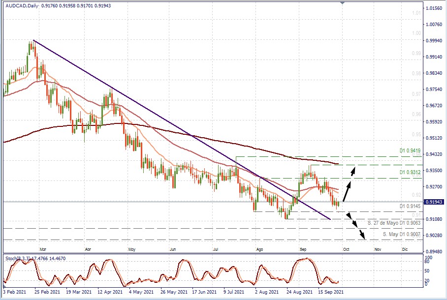 AUDCAD D1.jpg