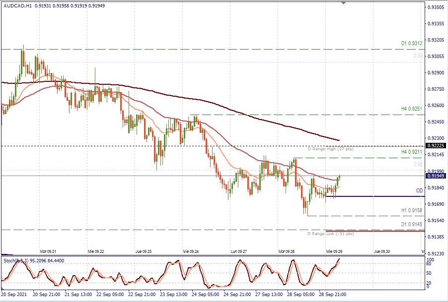 AUDCAD H1.jpg