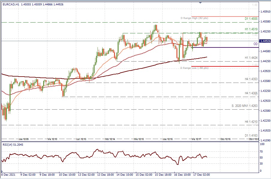 EURCAD H1.jpg