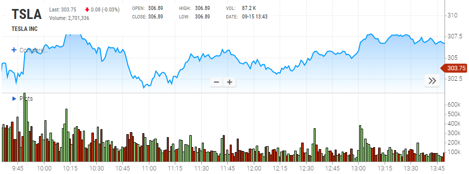Dinámica de precios de las acciones de Tesla en la bolsa de valores NASDAQ el 30 de Septiembre