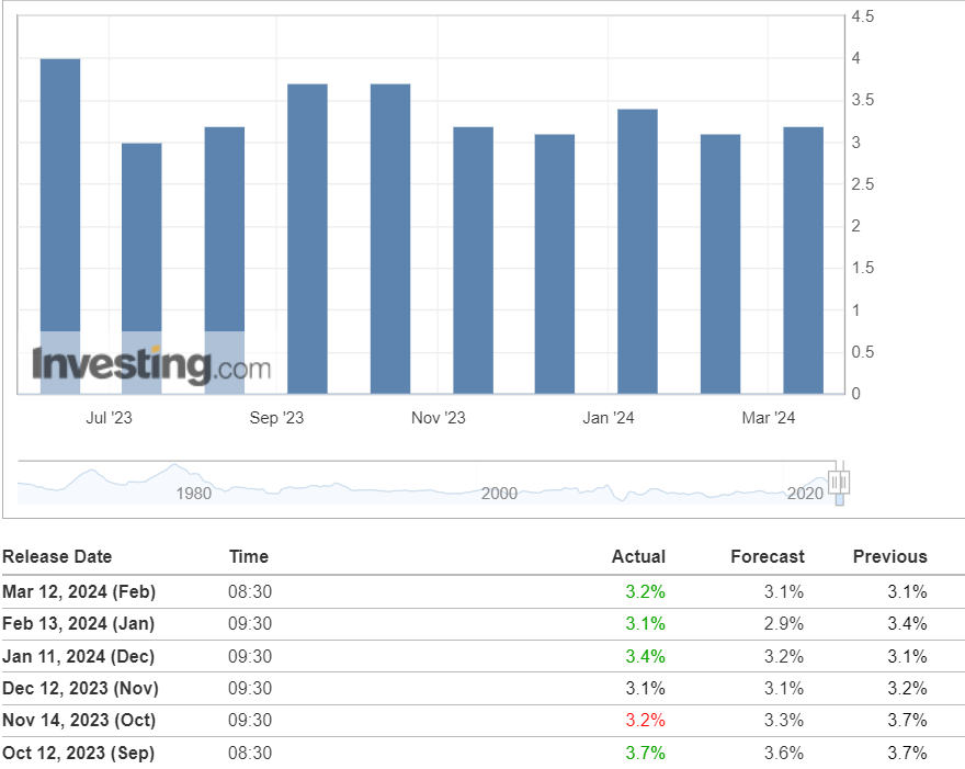 2024-03-18 16_29_44-United States Consumer Price Index (CPI) YoY.png